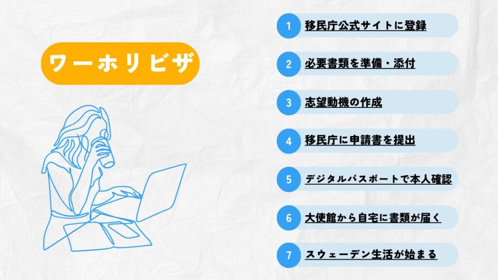 ワーホリビザの申請方法と流れ
