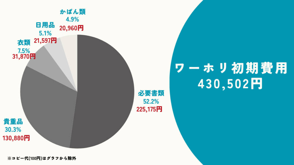初期費用は約43万円のまとめ