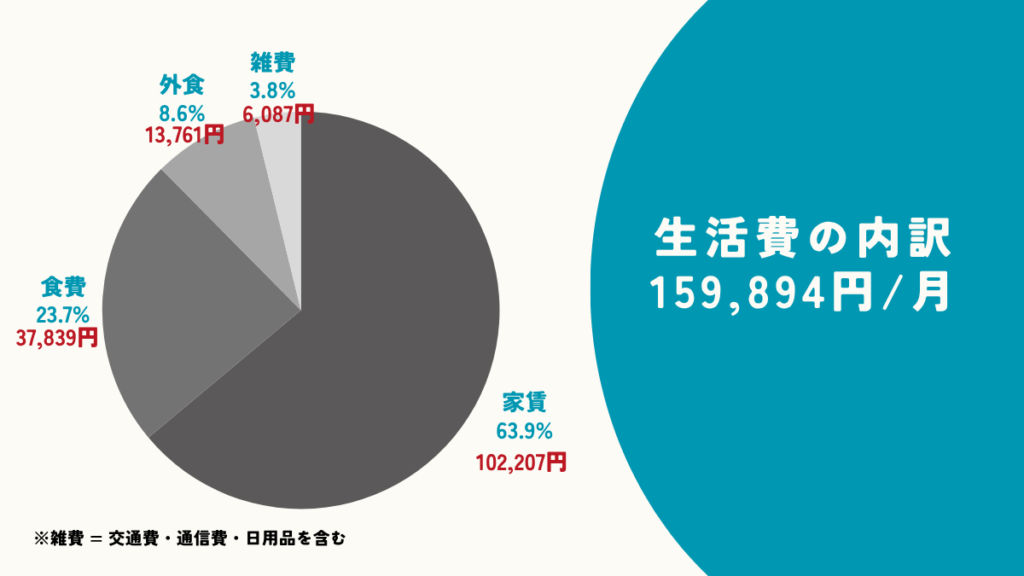 1ヶ月の生活費の内訳
