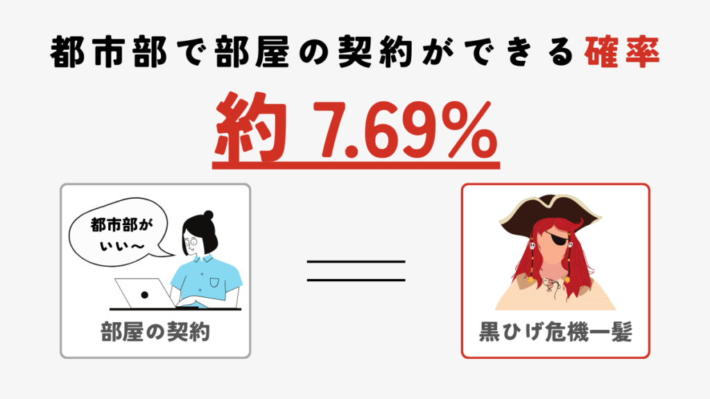 都市部で部屋の契約ができる確率 7.69%
