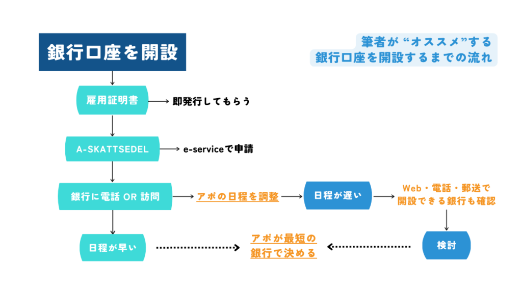 筆者がオススメする銀行口座を開設するまでの流れ