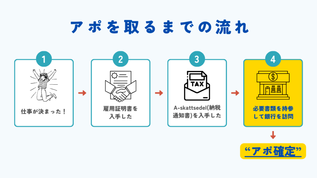 銀行の支店でアポを取るまでの流れ