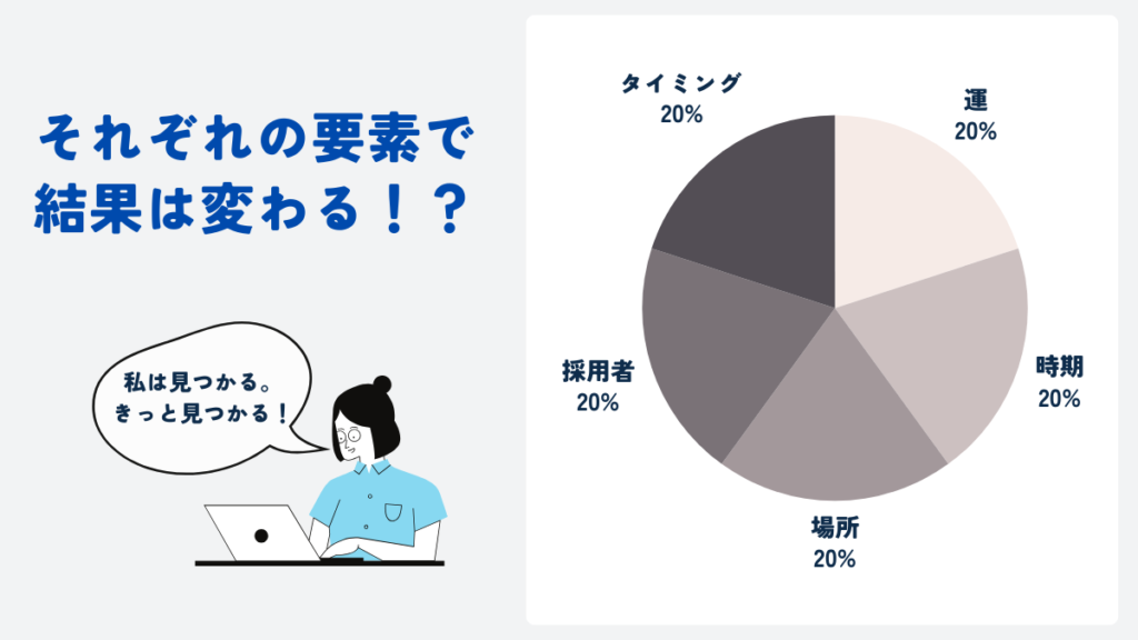 時の運が影響