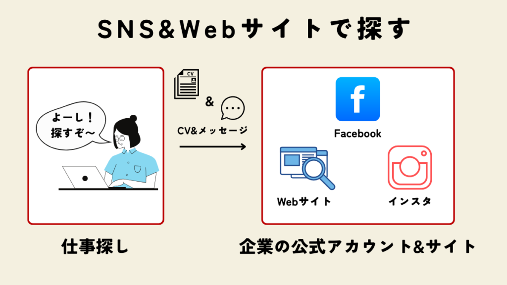 SNS&Webサイトで探す