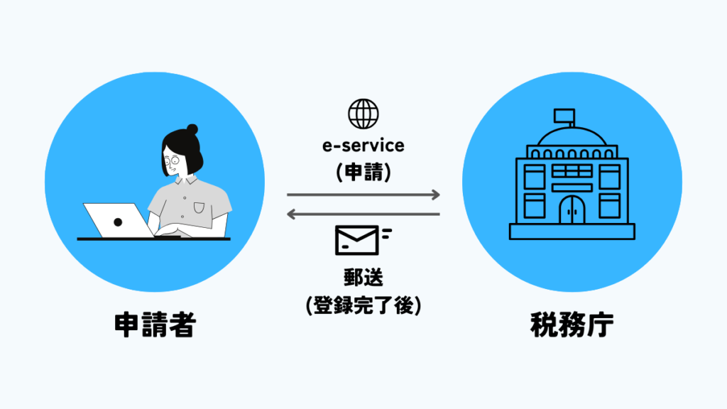 納税通知書(A-skattsedel)の申請方法