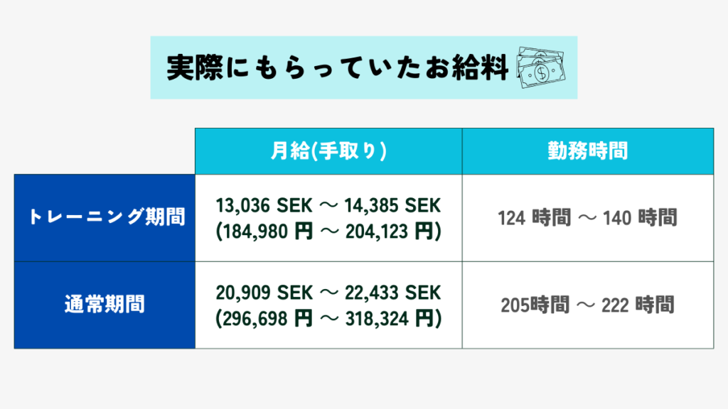 スウェーデンで実際にもらっていた仕事のお給料