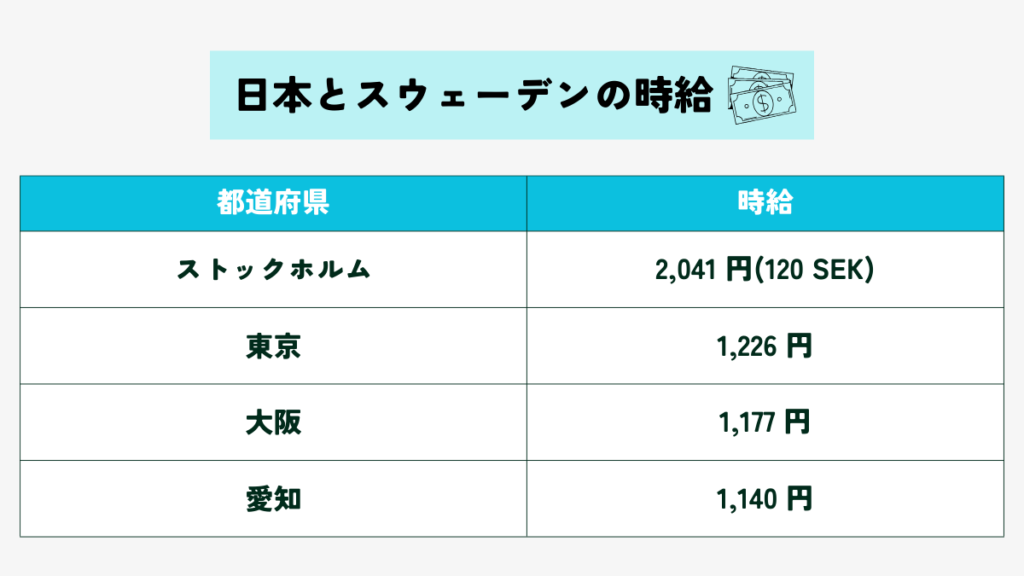 日本の三大都市とストックホルムの時給を比較