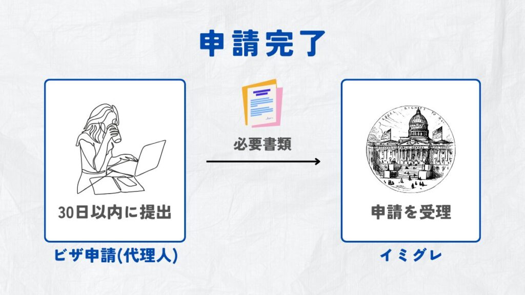 申請者が必要書類を提出