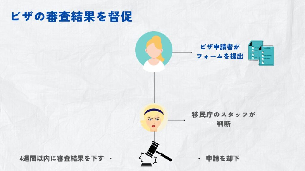 ビザの審査結果を督促