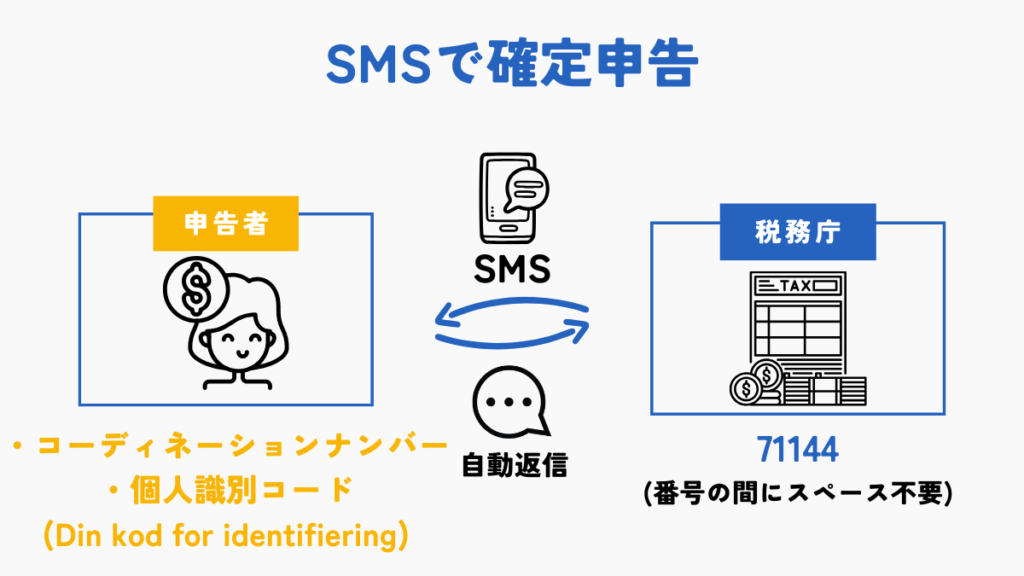 SMSで申告