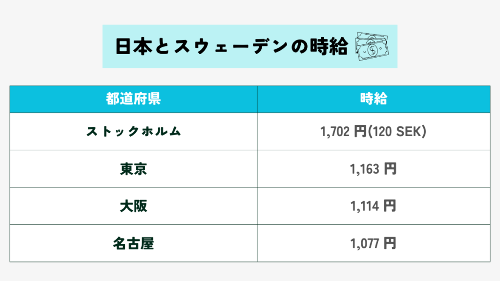 日本の三大都市とストックホルムの時給を比較