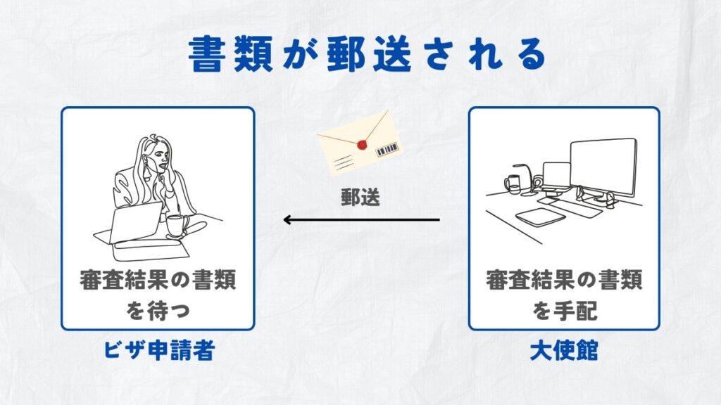 書類が郵送されるまで待機