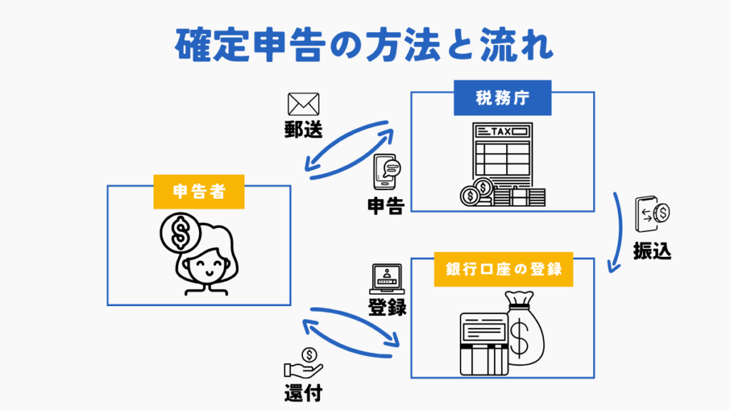 確定申告の方法と流れ