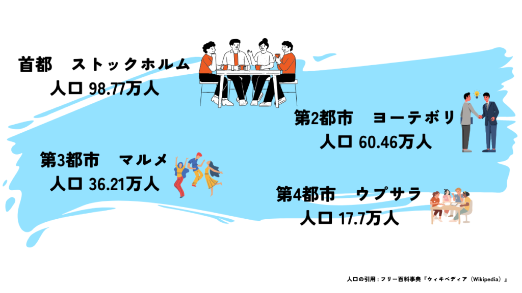 スウェーデン各都市部の人口